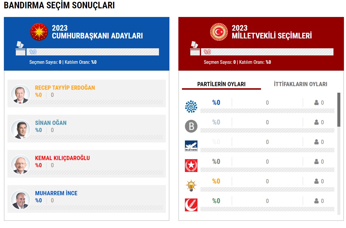 BANDIRMA CUMHURBAŞKANI SEÇİM SONUÇLARI