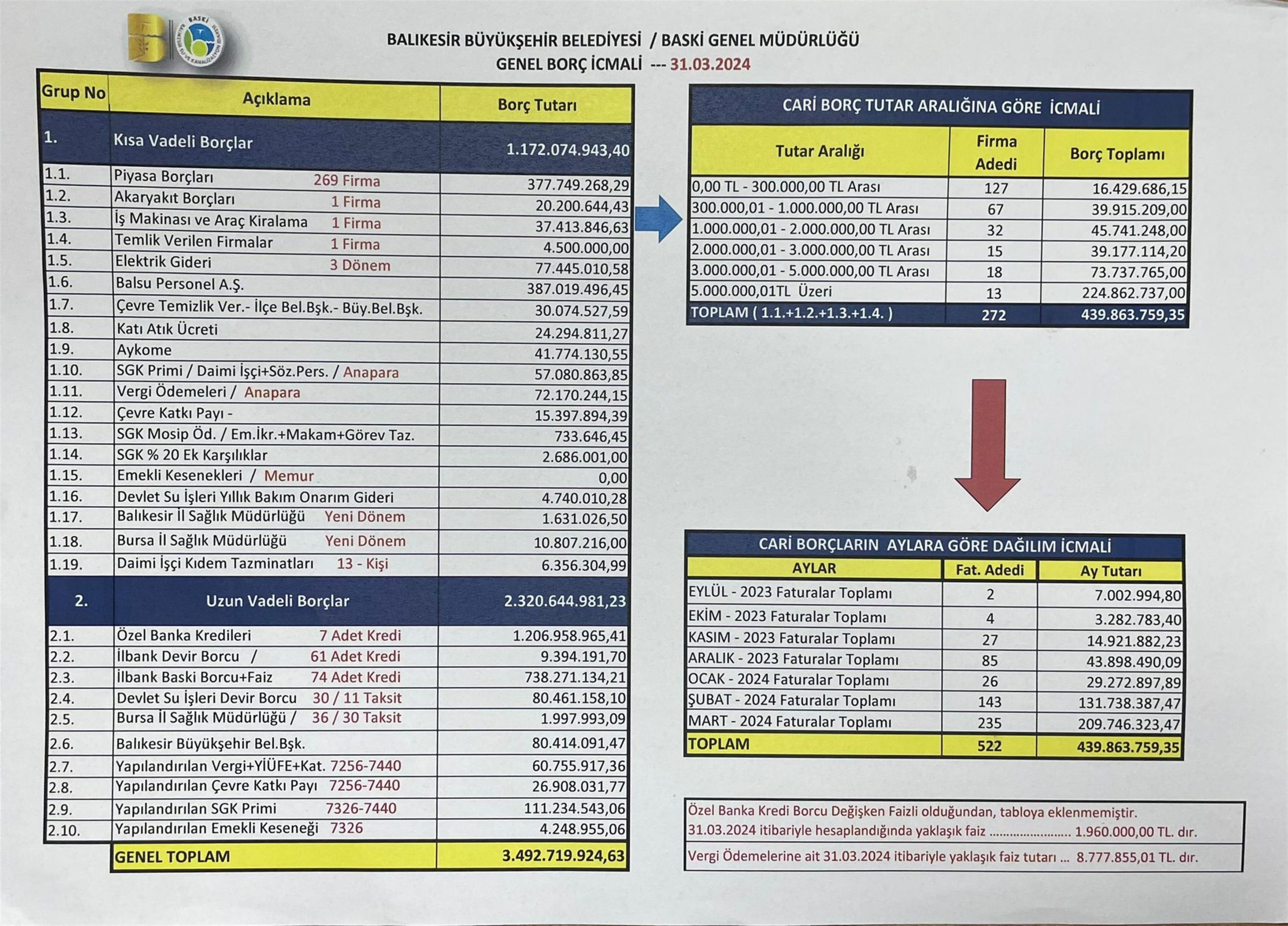 Balıkesir Büyükşehir Belediye Başkanı Ahmet Akın, önceki dönemden devraldığı Türkiye